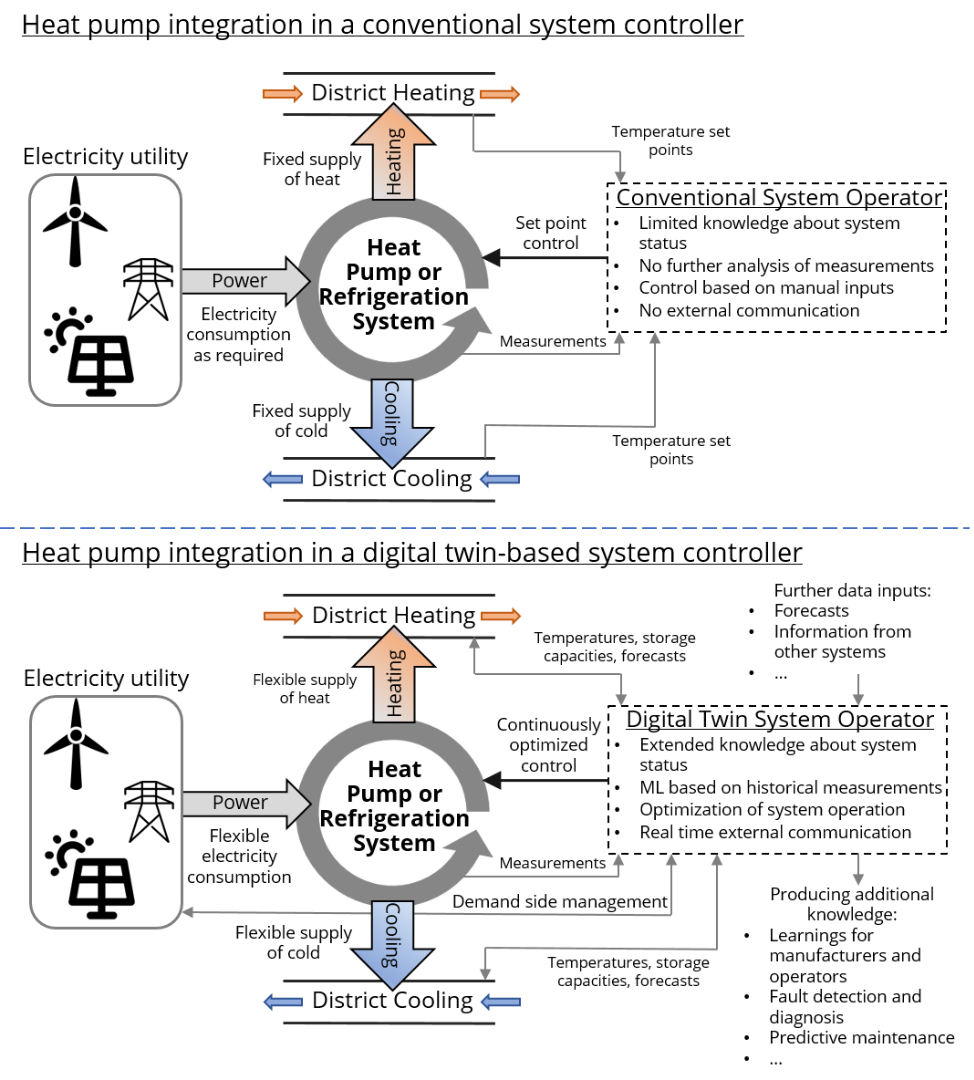Overview of possible services with conventional and digital twin-based system operator