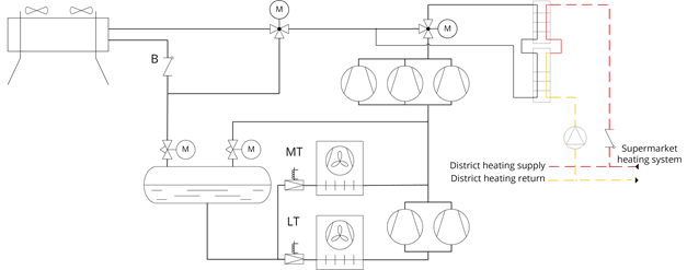 Flowsheet of a CO2 supermarket refrigeration system